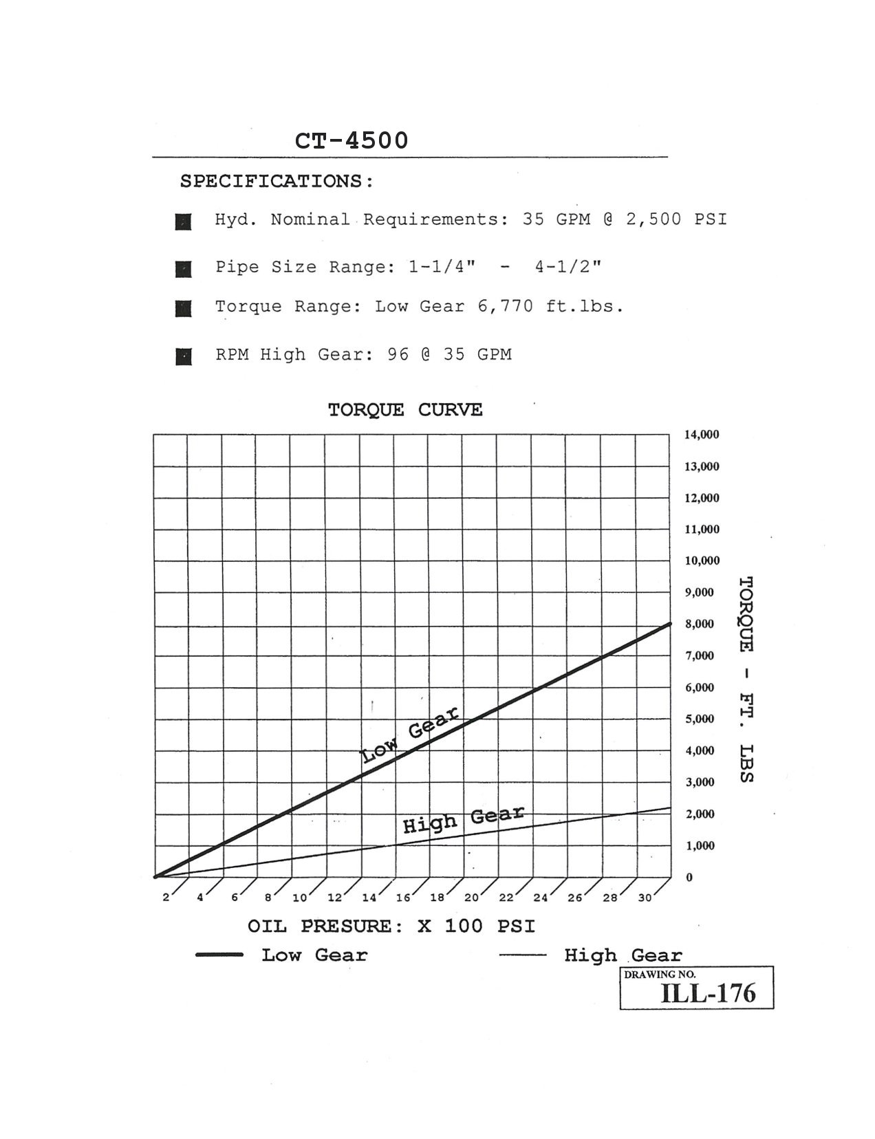 Foster Tongs Torque Chart