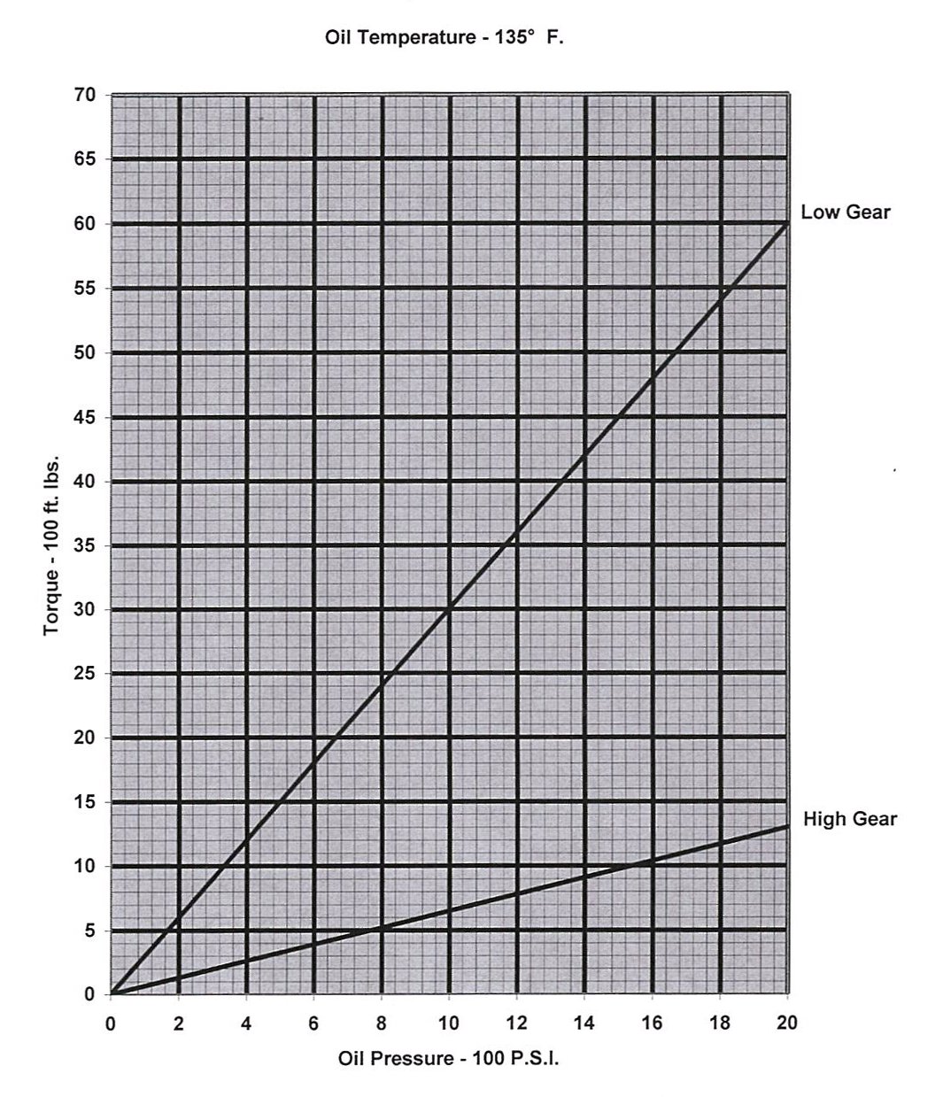 Foster Tongs Torque Chart