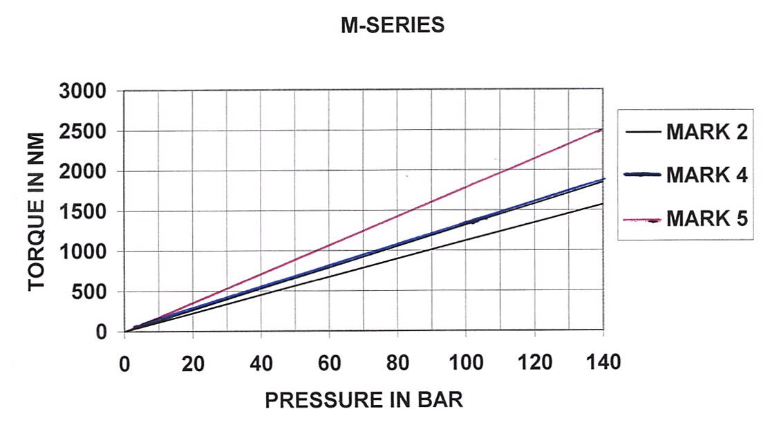 Foster Tongs Torque Chart